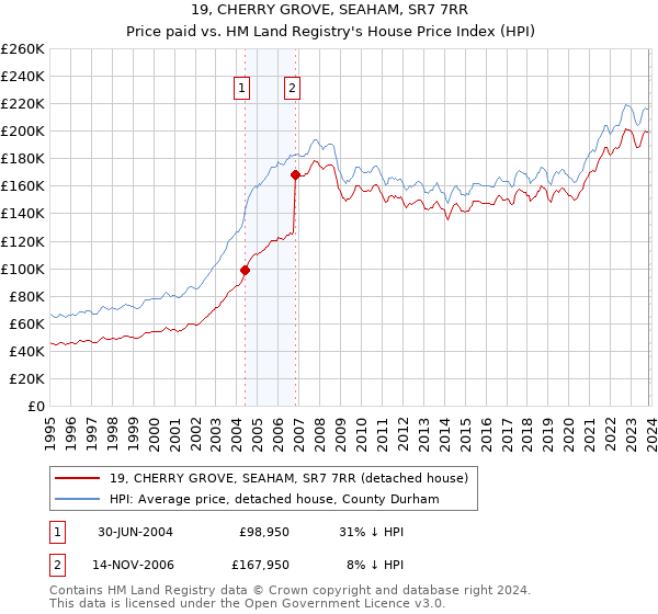 19, CHERRY GROVE, SEAHAM, SR7 7RR: Price paid vs HM Land Registry's House Price Index