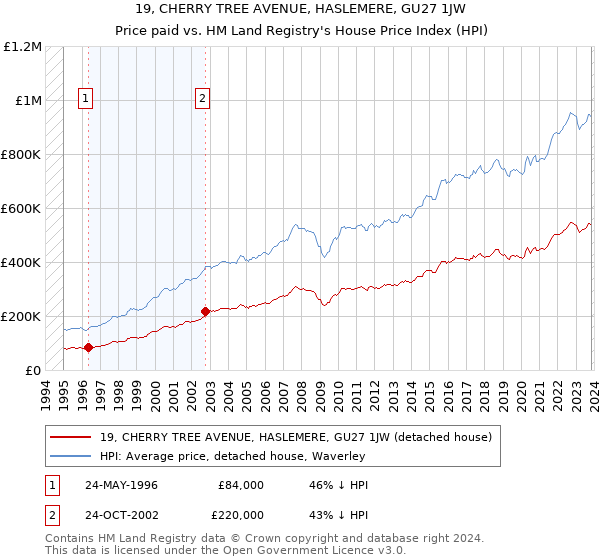 19, CHERRY TREE AVENUE, HASLEMERE, GU27 1JW: Price paid vs HM Land Registry's House Price Index