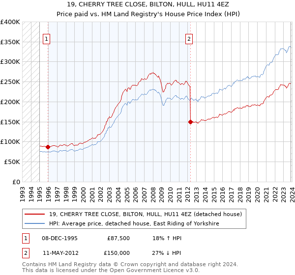 19, CHERRY TREE CLOSE, BILTON, HULL, HU11 4EZ: Price paid vs HM Land Registry's House Price Index