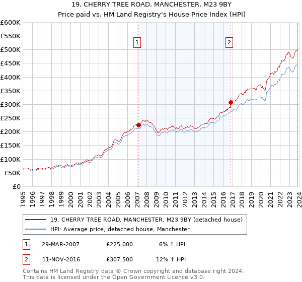 19, CHERRY TREE ROAD, MANCHESTER, M23 9BY: Price paid vs HM Land Registry's House Price Index
