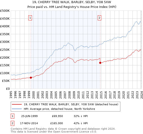 19, CHERRY TREE WALK, BARLBY, SELBY, YO8 5XW: Price paid vs HM Land Registry's House Price Index