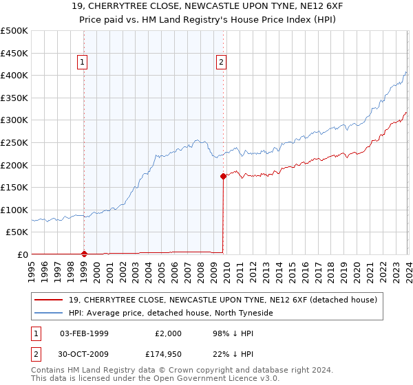 19, CHERRYTREE CLOSE, NEWCASTLE UPON TYNE, NE12 6XF: Price paid vs HM Land Registry's House Price Index