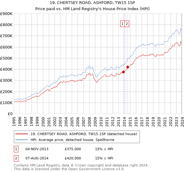 19, CHERTSEY ROAD, ASHFORD, TW15 1SP: Price paid vs HM Land Registry's House Price Index