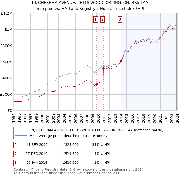 19, CHESHAM AVENUE, PETTS WOOD, ORPINGTON, BR5 1AA: Price paid vs HM Land Registry's House Price Index