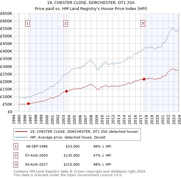 19, CHESTER CLOSE, DORCHESTER, DT1 2SA: Price paid vs HM Land Registry's House Price Index