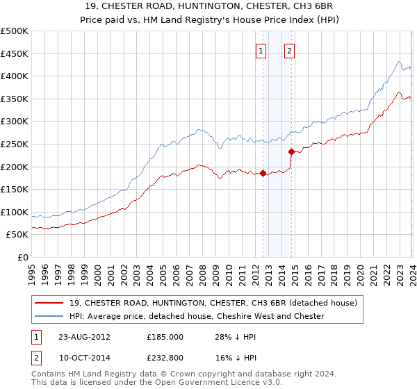 19, CHESTER ROAD, HUNTINGTON, CHESTER, CH3 6BR: Price paid vs HM Land Registry's House Price Index