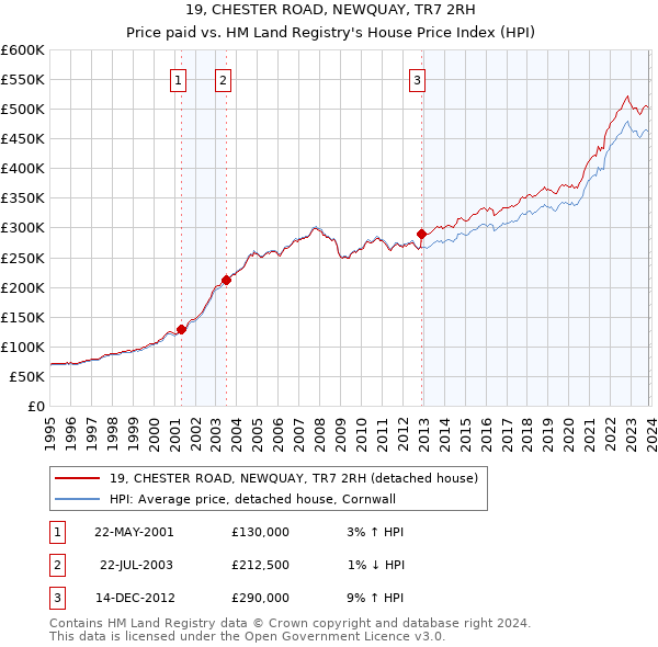 19, CHESTER ROAD, NEWQUAY, TR7 2RH: Price paid vs HM Land Registry's House Price Index