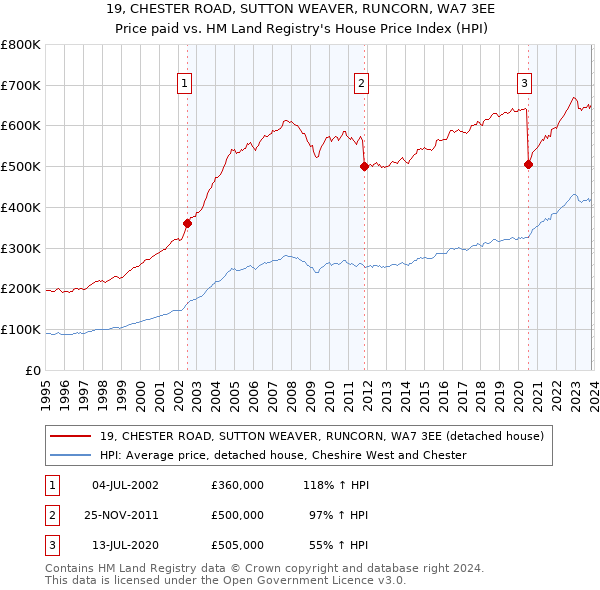 19, CHESTER ROAD, SUTTON WEAVER, RUNCORN, WA7 3EE: Price paid vs HM Land Registry's House Price Index