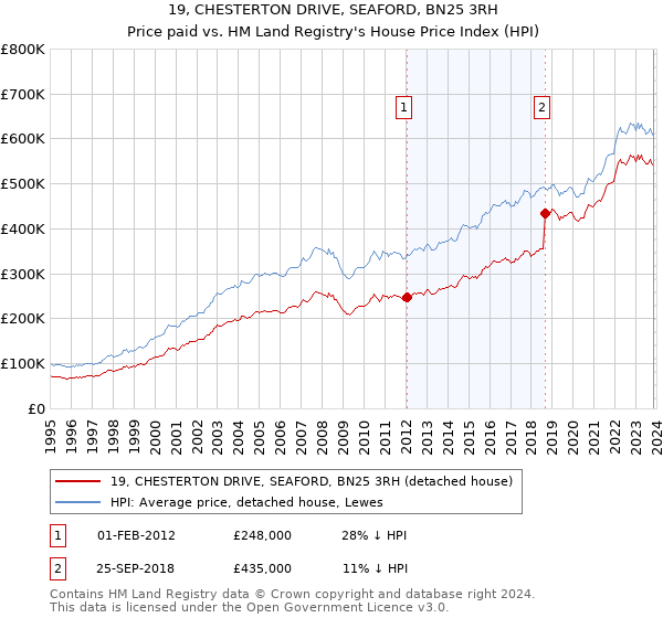 19, CHESTERTON DRIVE, SEAFORD, BN25 3RH: Price paid vs HM Land Registry's House Price Index