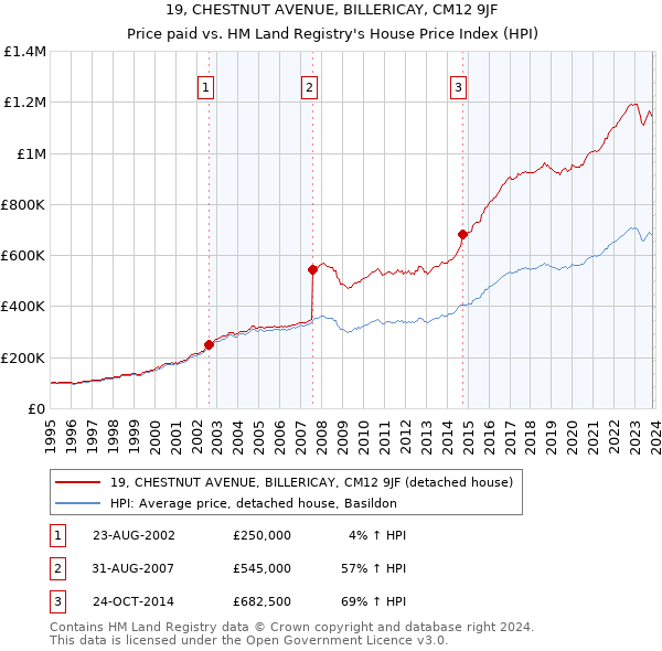 19, CHESTNUT AVENUE, BILLERICAY, CM12 9JF: Price paid vs HM Land Registry's House Price Index
