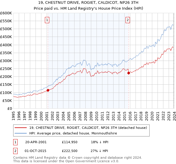 19, CHESTNUT DRIVE, ROGIET, CALDICOT, NP26 3TH: Price paid vs HM Land Registry's House Price Index