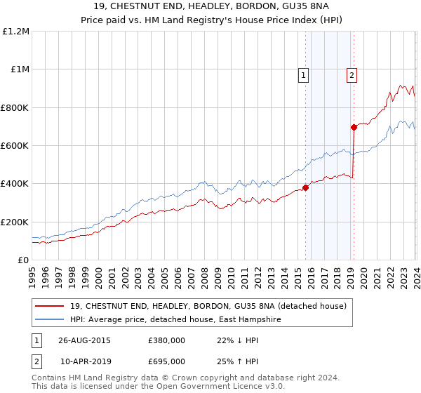 19, CHESTNUT END, HEADLEY, BORDON, GU35 8NA: Price paid vs HM Land Registry's House Price Index