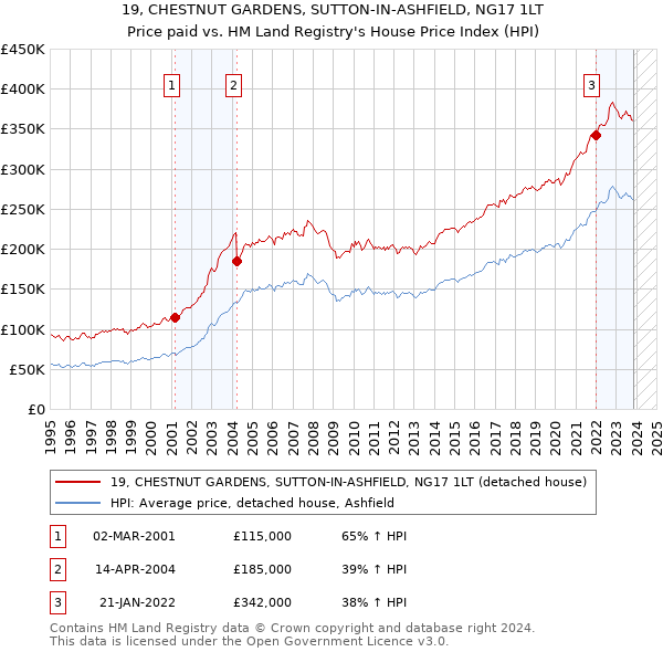 19, CHESTNUT GARDENS, SUTTON-IN-ASHFIELD, NG17 1LT: Price paid vs HM Land Registry's House Price Index