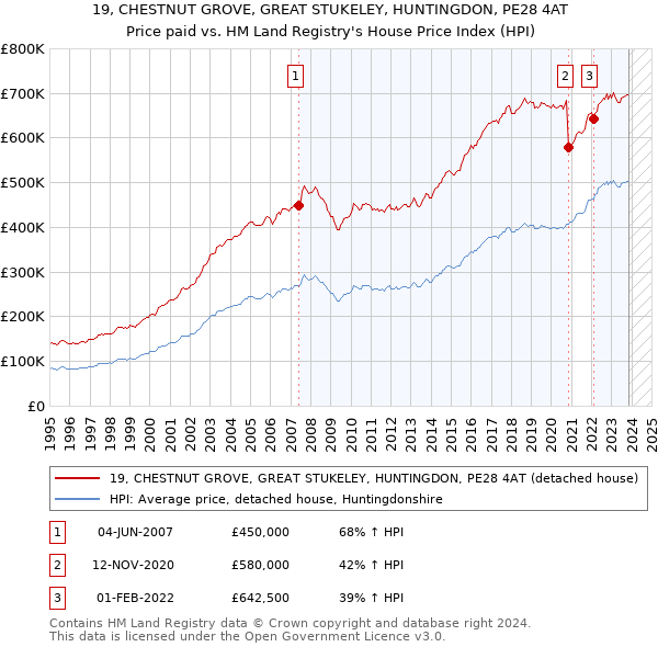 19, CHESTNUT GROVE, GREAT STUKELEY, HUNTINGDON, PE28 4AT: Price paid vs HM Land Registry's House Price Index