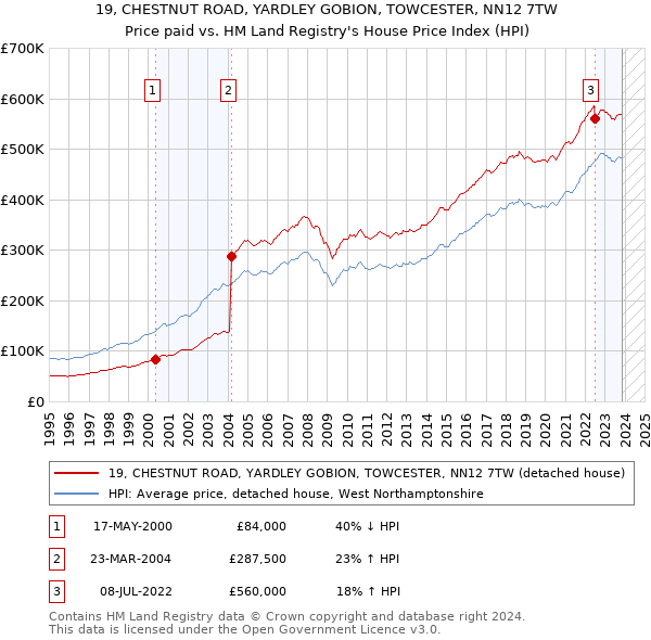 19, CHESTNUT ROAD, YARDLEY GOBION, TOWCESTER, NN12 7TW: Price paid vs HM Land Registry's House Price Index