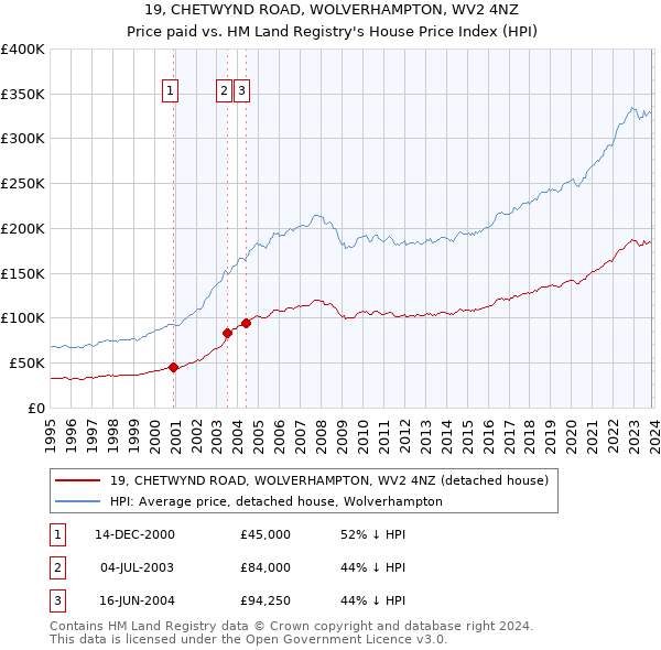 19, CHETWYND ROAD, WOLVERHAMPTON, WV2 4NZ: Price paid vs HM Land Registry's House Price Index