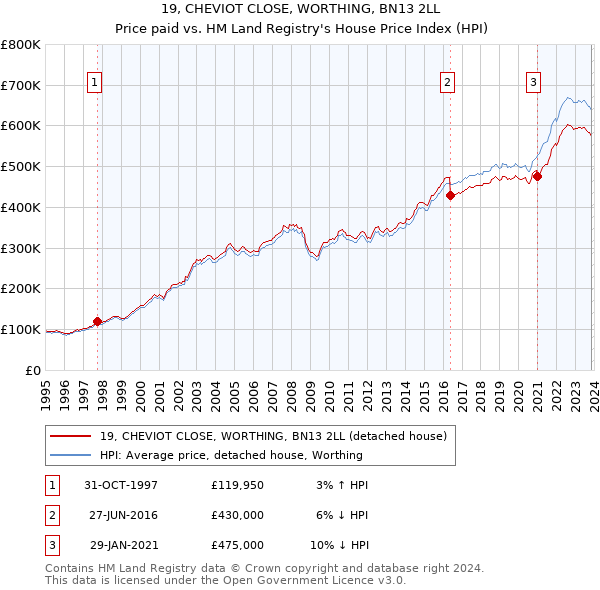 19, CHEVIOT CLOSE, WORTHING, BN13 2LL: Price paid vs HM Land Registry's House Price Index