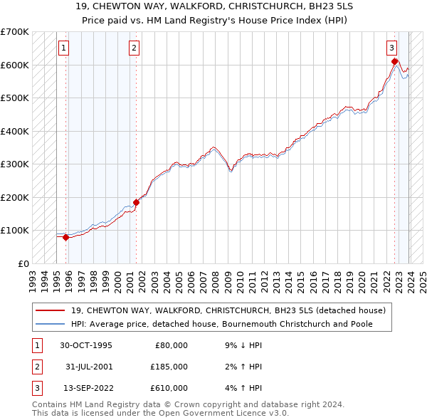19, CHEWTON WAY, WALKFORD, CHRISTCHURCH, BH23 5LS: Price paid vs HM Land Registry's House Price Index