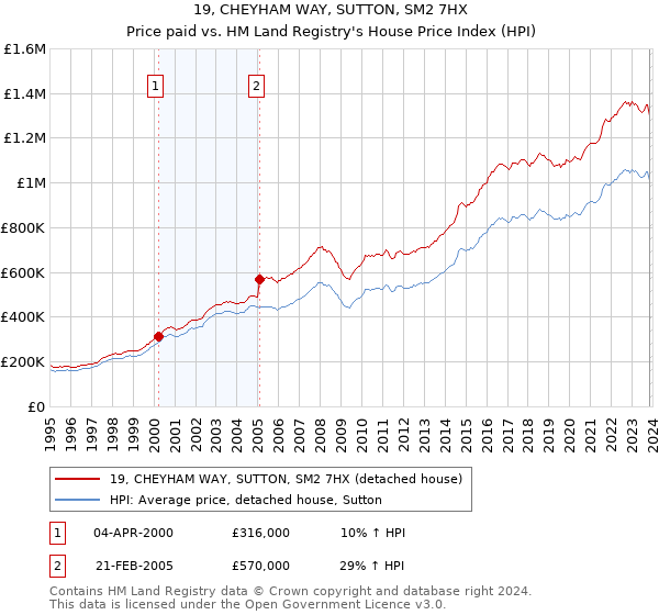 19, CHEYHAM WAY, SUTTON, SM2 7HX: Price paid vs HM Land Registry's House Price Index