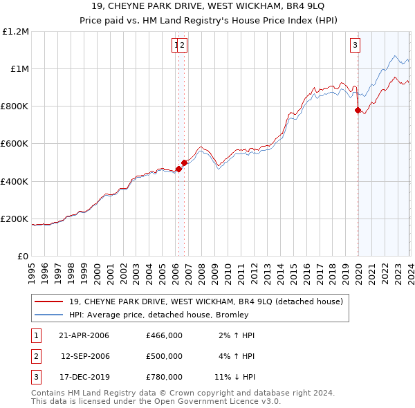 19, CHEYNE PARK DRIVE, WEST WICKHAM, BR4 9LQ: Price paid vs HM Land Registry's House Price Index
