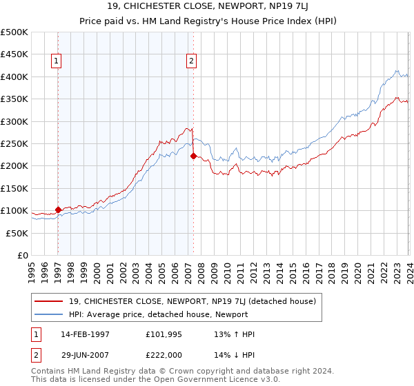 19, CHICHESTER CLOSE, NEWPORT, NP19 7LJ: Price paid vs HM Land Registry's House Price Index