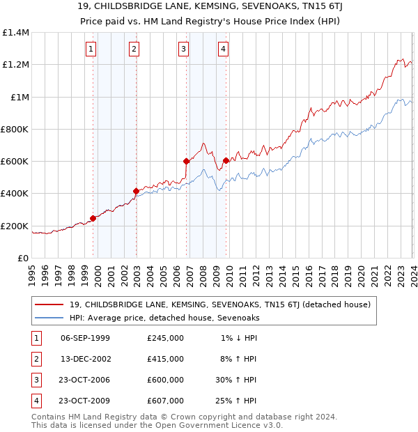 19, CHILDSBRIDGE LANE, KEMSING, SEVENOAKS, TN15 6TJ: Price paid vs HM Land Registry's House Price Index