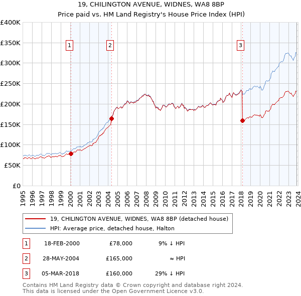 19, CHILINGTON AVENUE, WIDNES, WA8 8BP: Price paid vs HM Land Registry's House Price Index