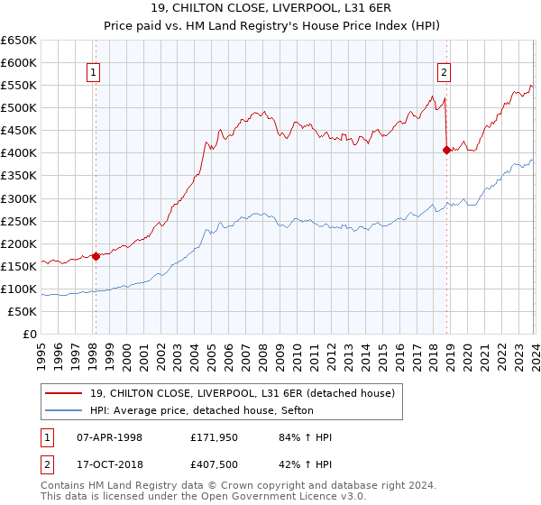 19, CHILTON CLOSE, LIVERPOOL, L31 6ER: Price paid vs HM Land Registry's House Price Index