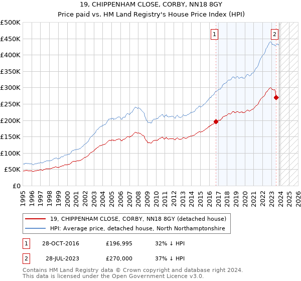 19, CHIPPENHAM CLOSE, CORBY, NN18 8GY: Price paid vs HM Land Registry's House Price Index