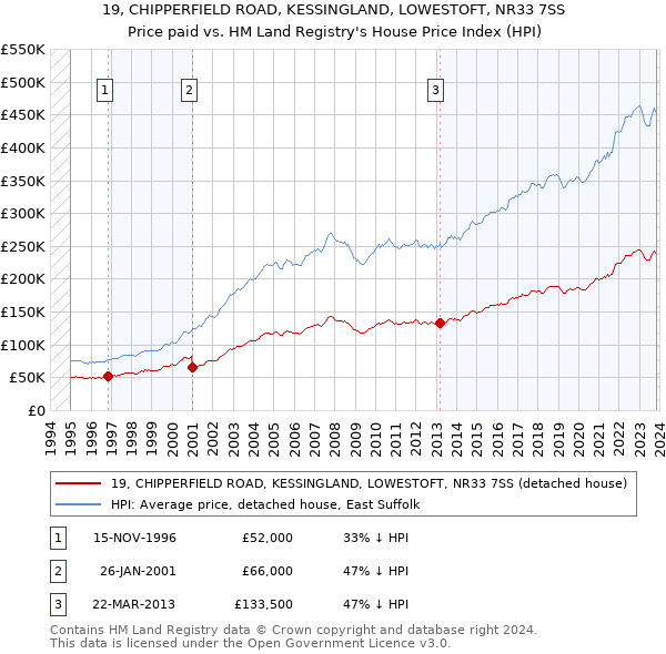 19, CHIPPERFIELD ROAD, KESSINGLAND, LOWESTOFT, NR33 7SS: Price paid vs HM Land Registry's House Price Index