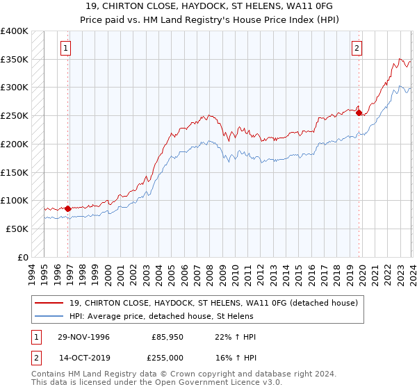 19, CHIRTON CLOSE, HAYDOCK, ST HELENS, WA11 0FG: Price paid vs HM Land Registry's House Price Index