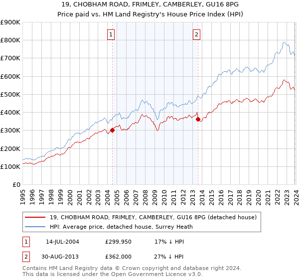 19, CHOBHAM ROAD, FRIMLEY, CAMBERLEY, GU16 8PG: Price paid vs HM Land Registry's House Price Index
