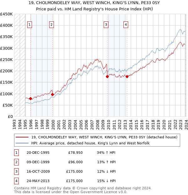 19, CHOLMONDELEY WAY, WEST WINCH, KING'S LYNN, PE33 0SY: Price paid vs HM Land Registry's House Price Index