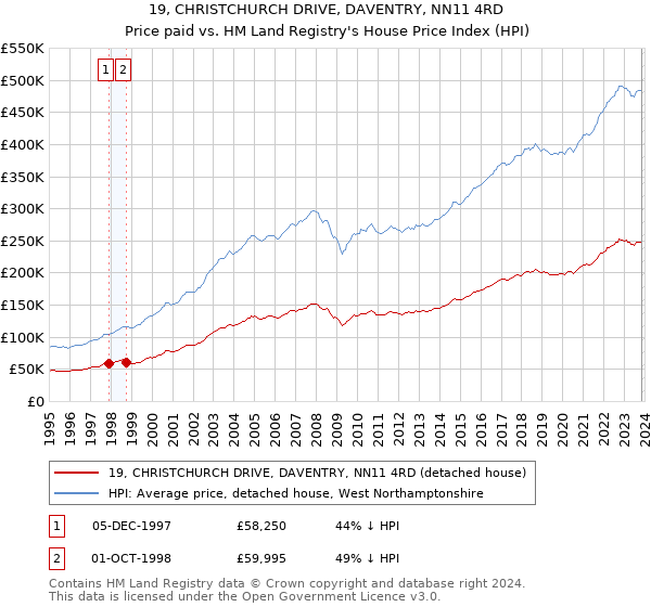 19, CHRISTCHURCH DRIVE, DAVENTRY, NN11 4RD: Price paid vs HM Land Registry's House Price Index