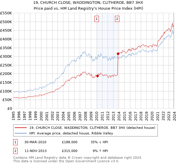 19, CHURCH CLOSE, WADDINGTON, CLITHEROE, BB7 3HX: Price paid vs HM Land Registry's House Price Index