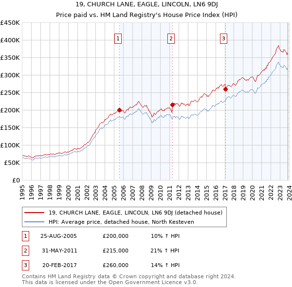 19, CHURCH LANE, EAGLE, LINCOLN, LN6 9DJ: Price paid vs HM Land Registry's House Price Index
