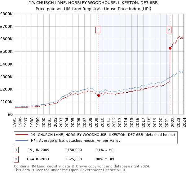 19, CHURCH LANE, HORSLEY WOODHOUSE, ILKESTON, DE7 6BB: Price paid vs HM Land Registry's House Price Index
