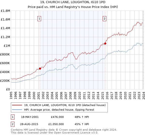 19, CHURCH LANE, LOUGHTON, IG10 1PD: Price paid vs HM Land Registry's House Price Index