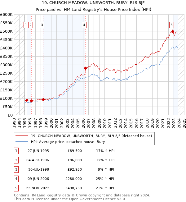 19, CHURCH MEADOW, UNSWORTH, BURY, BL9 8JF: Price paid vs HM Land Registry's House Price Index