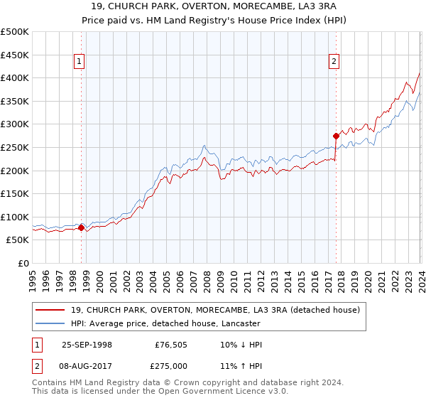 19, CHURCH PARK, OVERTON, MORECAMBE, LA3 3RA: Price paid vs HM Land Registry's House Price Index