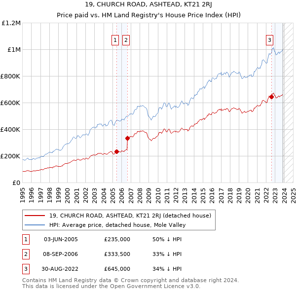 19, CHURCH ROAD, ASHTEAD, KT21 2RJ: Price paid vs HM Land Registry's House Price Index