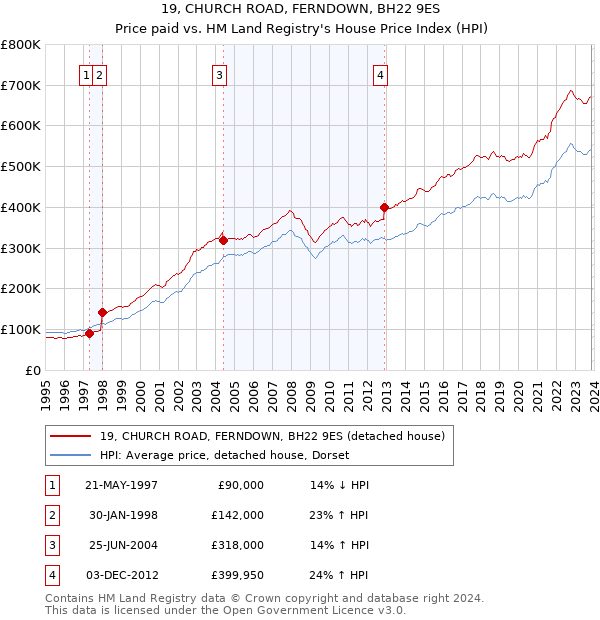 19, CHURCH ROAD, FERNDOWN, BH22 9ES: Price paid vs HM Land Registry's House Price Index