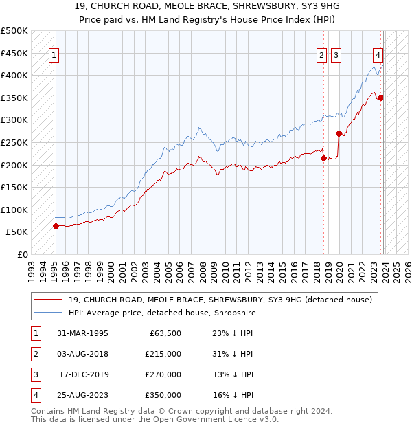 19, CHURCH ROAD, MEOLE BRACE, SHREWSBURY, SY3 9HG: Price paid vs HM Land Registry's House Price Index