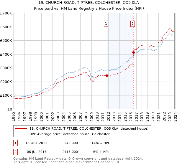 19, CHURCH ROAD, TIPTREE, COLCHESTER, CO5 0LA: Price paid vs HM Land Registry's House Price Index