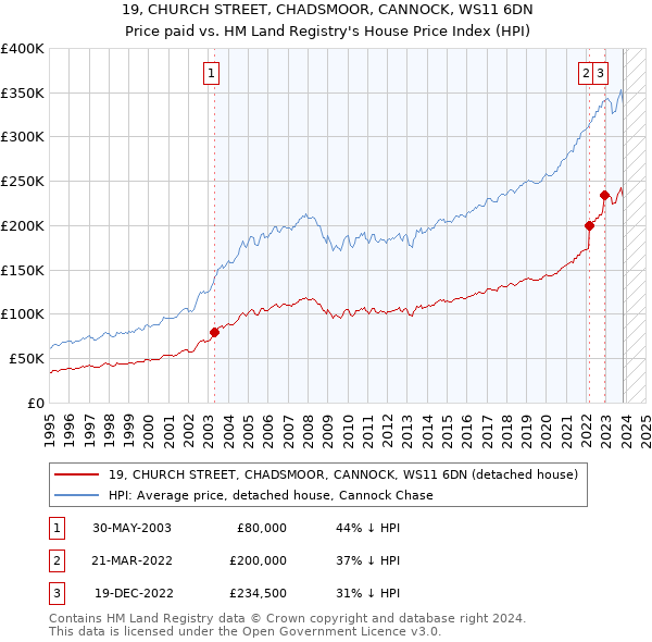 19, CHURCH STREET, CHADSMOOR, CANNOCK, WS11 6DN: Price paid vs HM Land Registry's House Price Index