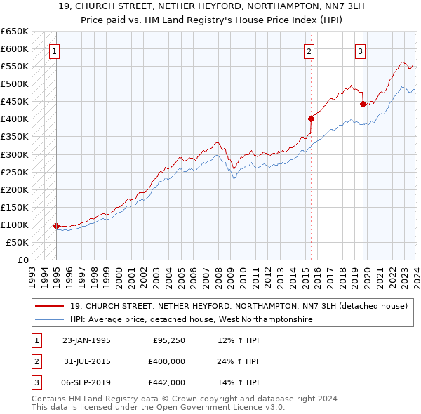 19, CHURCH STREET, NETHER HEYFORD, NORTHAMPTON, NN7 3LH: Price paid vs HM Land Registry's House Price Index