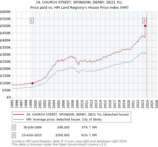 19, CHURCH STREET, SPONDON, DERBY, DE21 7LL: Price paid vs HM Land Registry's House Price Index