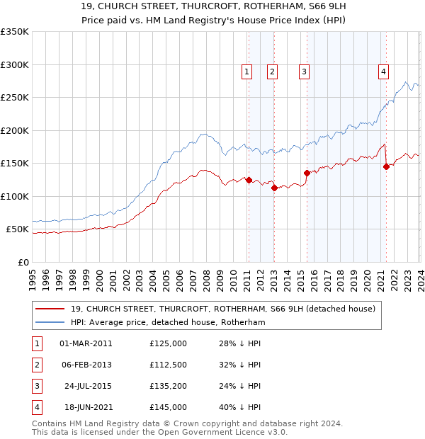 19, CHURCH STREET, THURCROFT, ROTHERHAM, S66 9LH: Price paid vs HM Land Registry's House Price Index