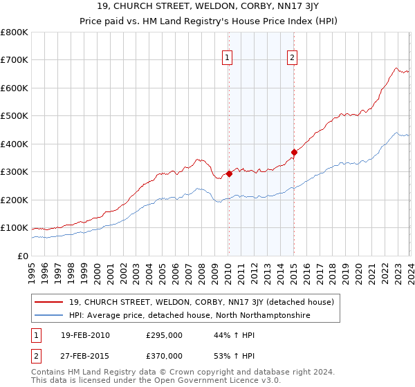 19, CHURCH STREET, WELDON, CORBY, NN17 3JY: Price paid vs HM Land Registry's House Price Index