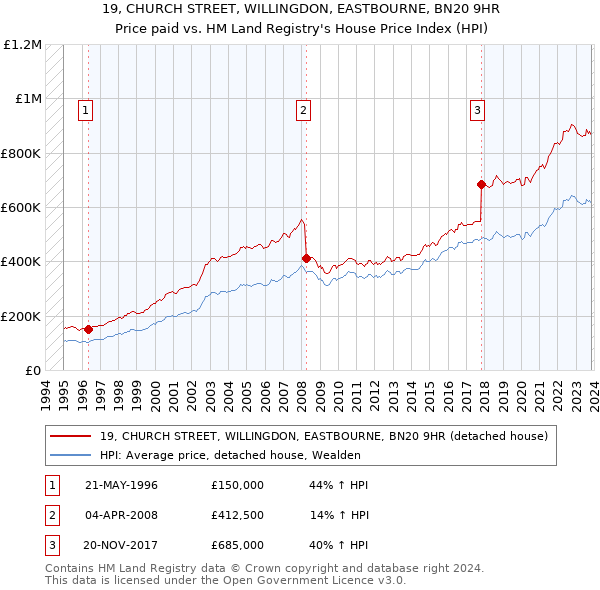 19, CHURCH STREET, WILLINGDON, EASTBOURNE, BN20 9HR: Price paid vs HM Land Registry's House Price Index